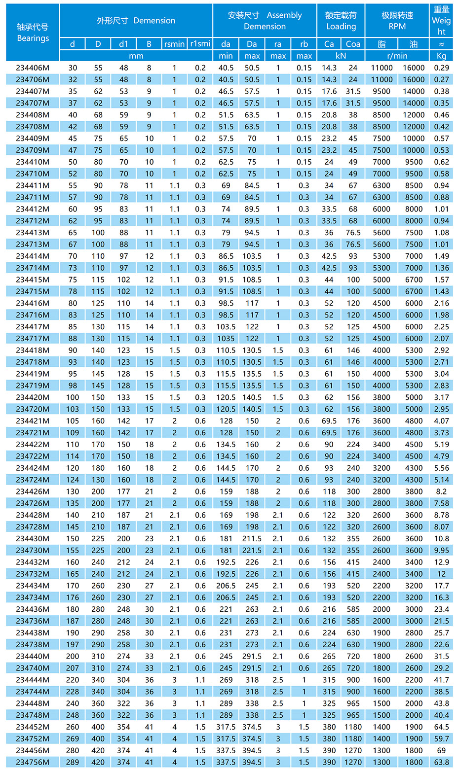 双向推力角接触球轴承参数表