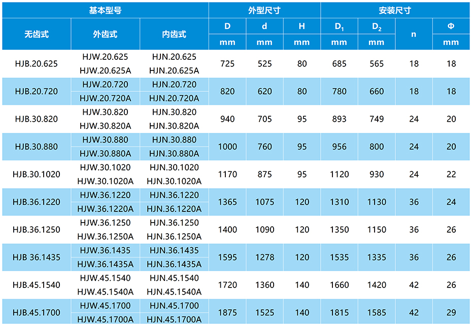 HJ系列单排交叉滚柱式回转支承参数表